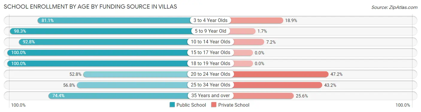 School Enrollment by Age by Funding Source in Villas