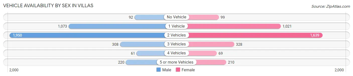 Vehicle Availability by Sex in Villas