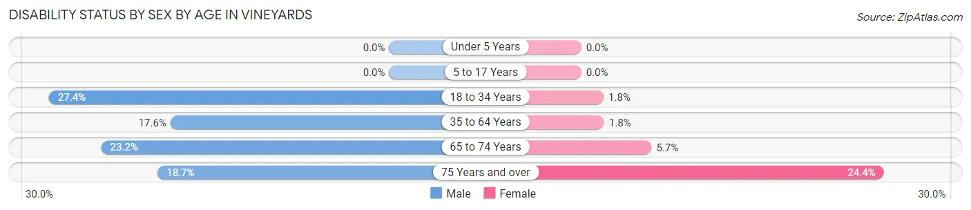 Disability Status by Sex by Age in Vineyards