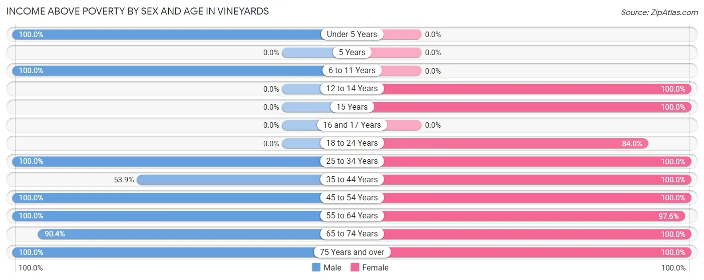 Income Above Poverty by Sex and Age in Vineyards