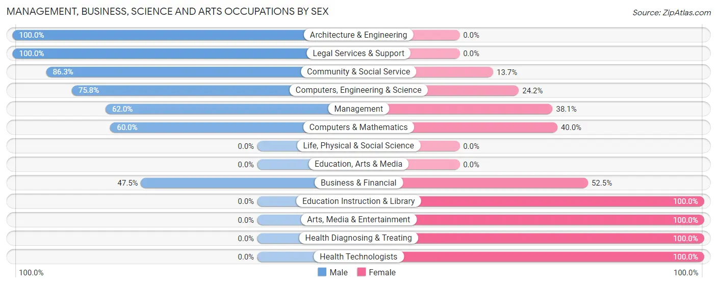 Management, Business, Science and Arts Occupations by Sex in Vineyards