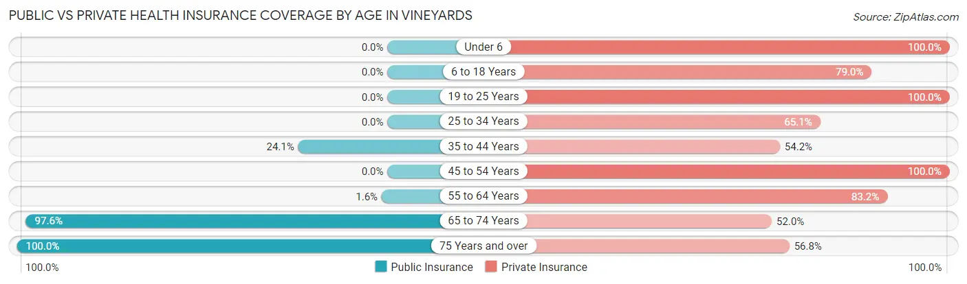 Public vs Private Health Insurance Coverage by Age in Vineyards