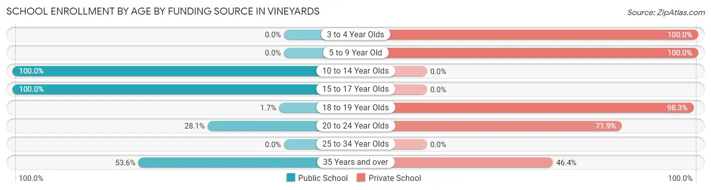 School Enrollment by Age by Funding Source in Vineyards