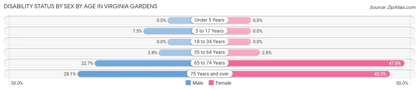 Disability Status by Sex by Age in Virginia Gardens