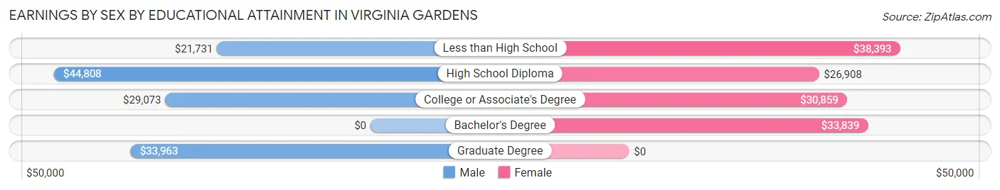 Earnings by Sex by Educational Attainment in Virginia Gardens