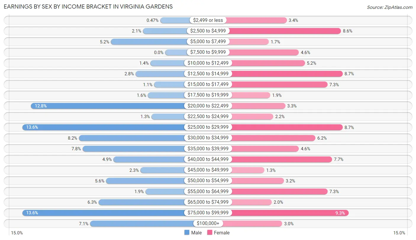 Earnings by Sex by Income Bracket in Virginia Gardens