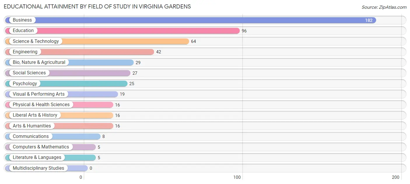 Educational Attainment by Field of Study in Virginia Gardens