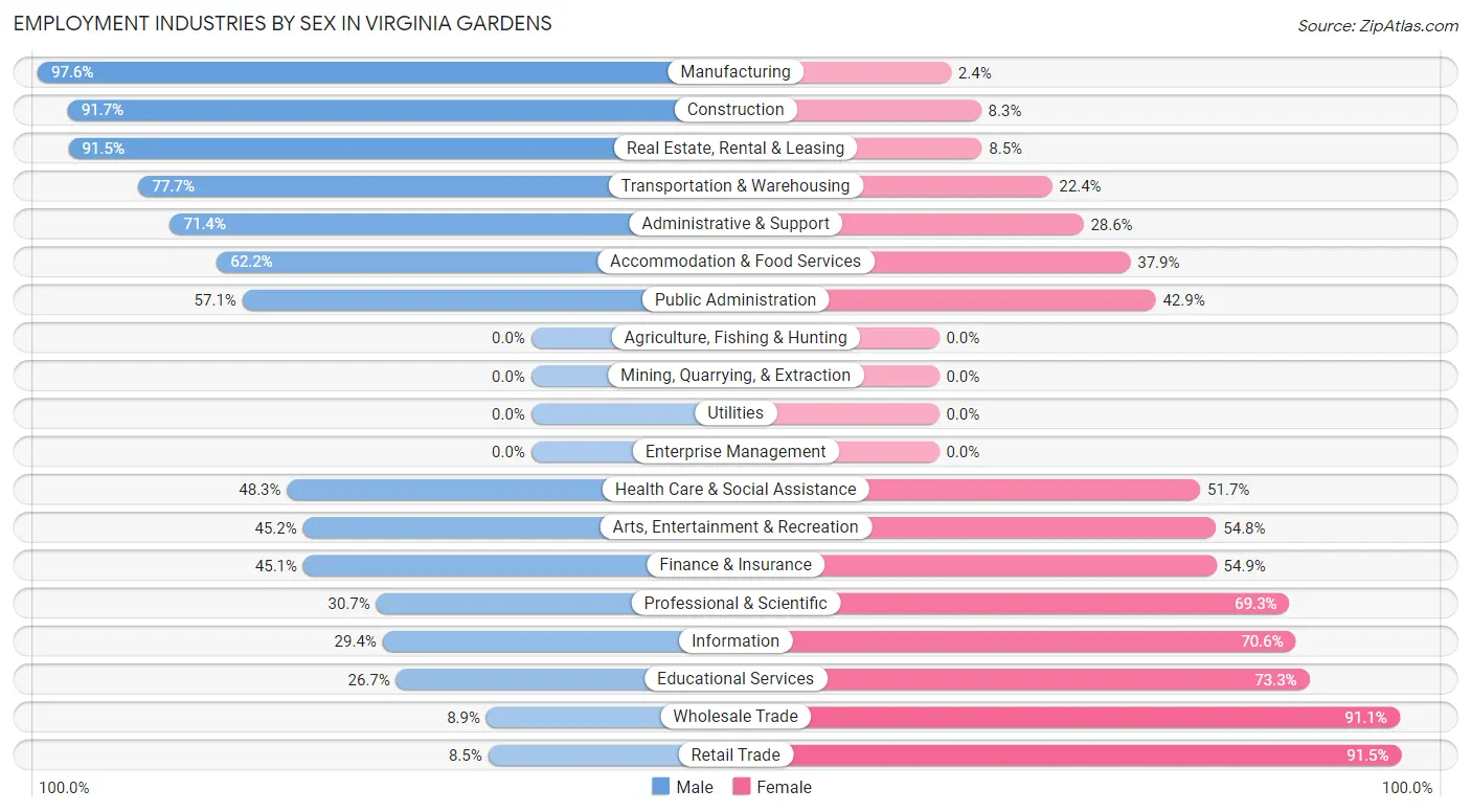 Employment Industries by Sex in Virginia Gardens