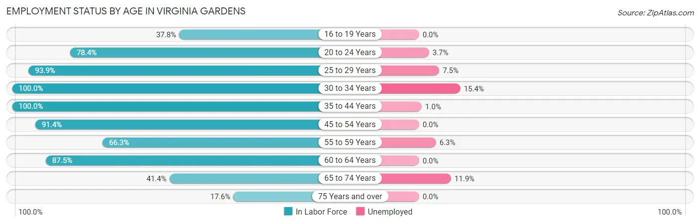 Employment Status by Age in Virginia Gardens