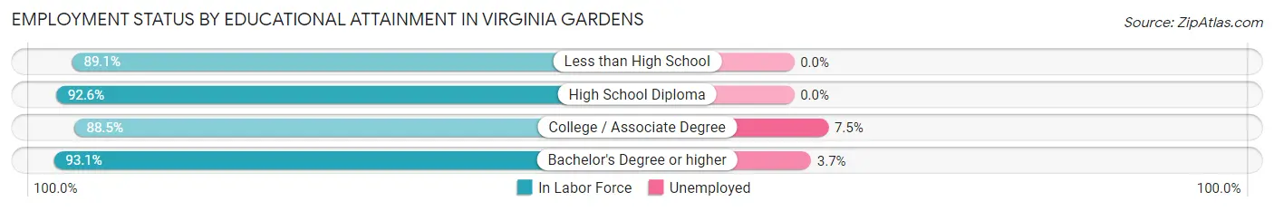 Employment Status by Educational Attainment in Virginia Gardens