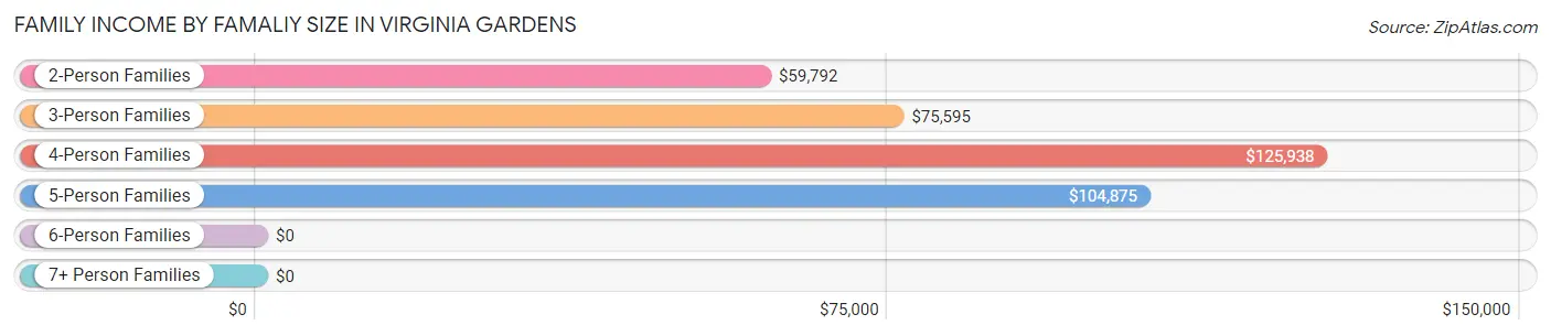 Family Income by Famaliy Size in Virginia Gardens