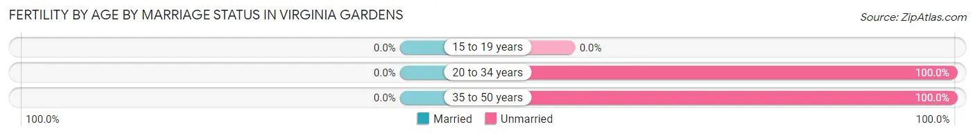 Female Fertility by Age by Marriage Status in Virginia Gardens