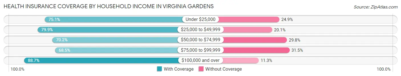 Health Insurance Coverage by Household Income in Virginia Gardens