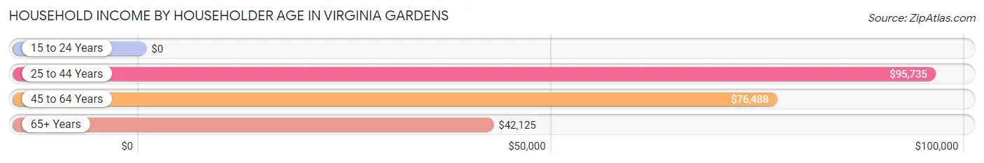 Household Income by Householder Age in Virginia Gardens