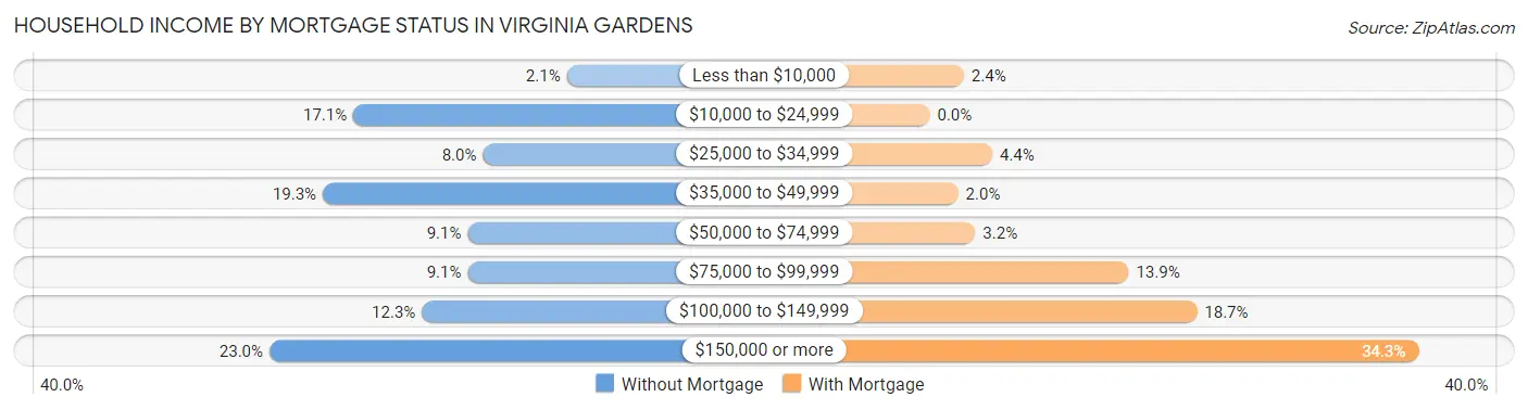 Household Income by Mortgage Status in Virginia Gardens