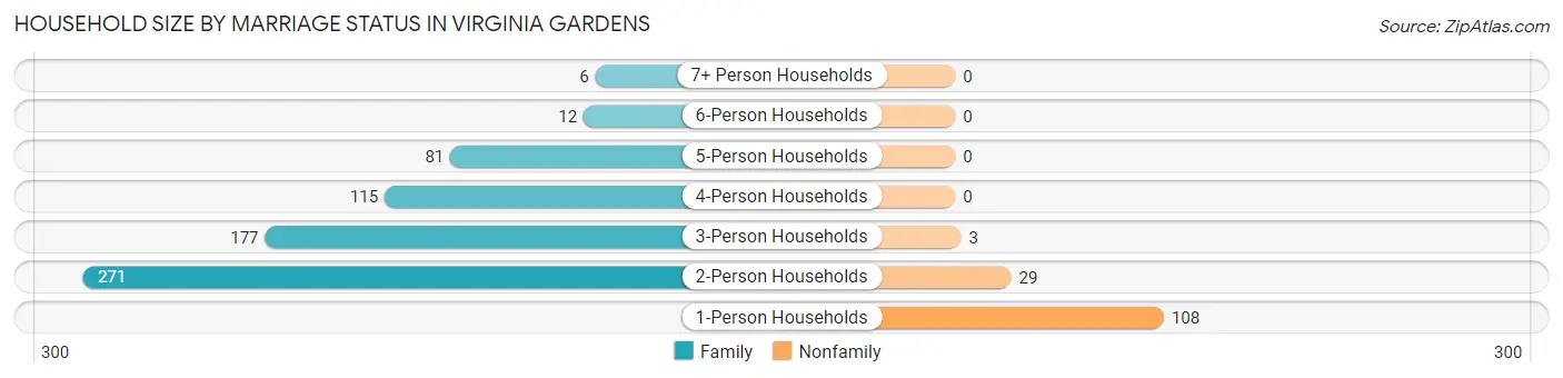 Household Size by Marriage Status in Virginia Gardens