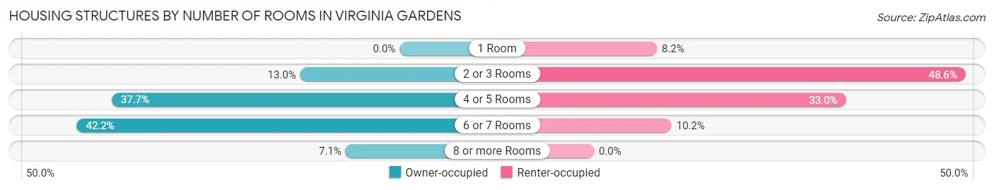 Housing Structures by Number of Rooms in Virginia Gardens