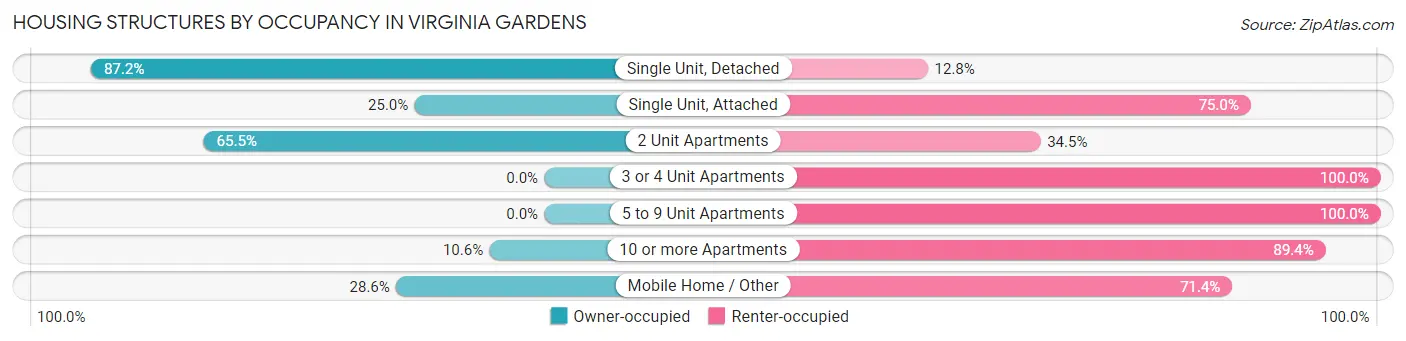 Housing Structures by Occupancy in Virginia Gardens