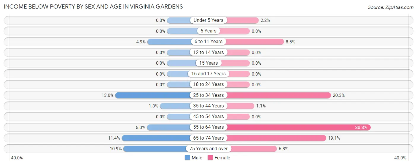 Income Below Poverty by Sex and Age in Virginia Gardens
