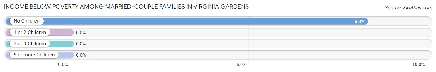 Income Below Poverty Among Married-Couple Families in Virginia Gardens