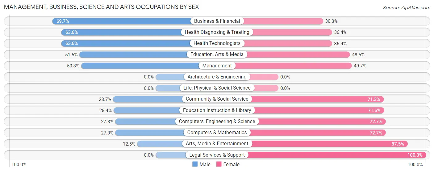 Management, Business, Science and Arts Occupations by Sex in Virginia Gardens
