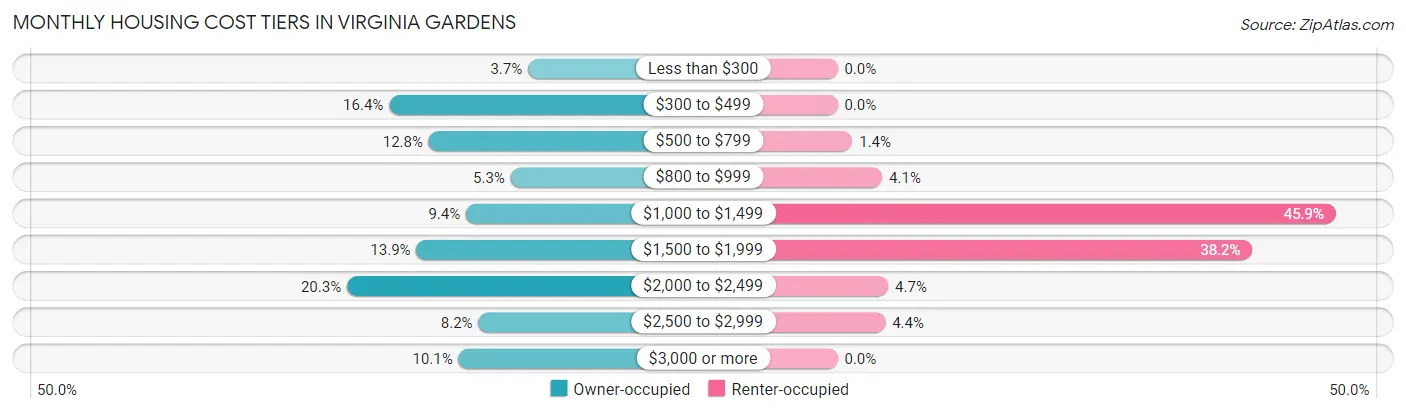 Monthly Housing Cost Tiers in Virginia Gardens