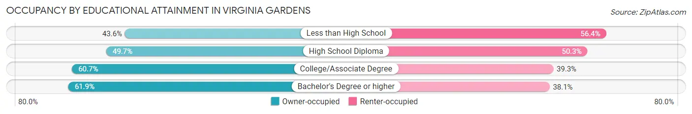 Occupancy by Educational Attainment in Virginia Gardens