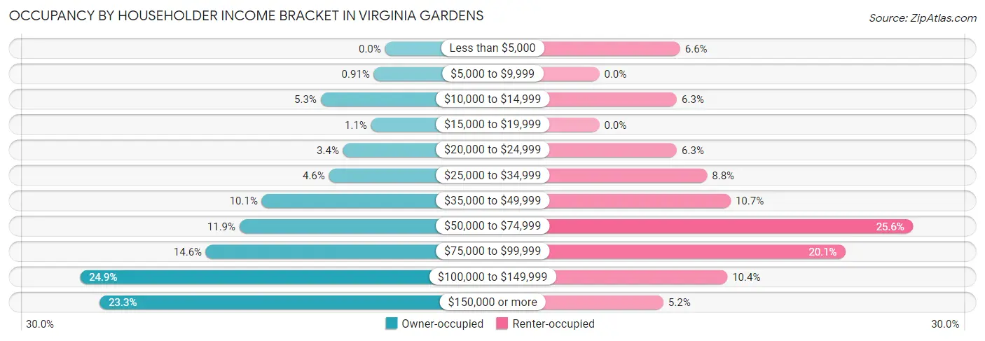 Occupancy by Householder Income Bracket in Virginia Gardens