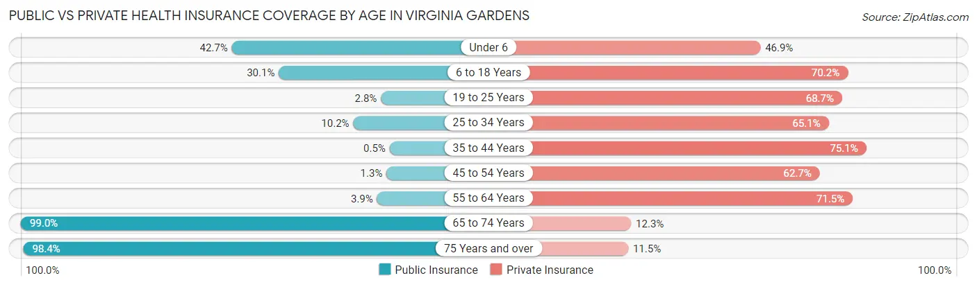 Public vs Private Health Insurance Coverage by Age in Virginia Gardens