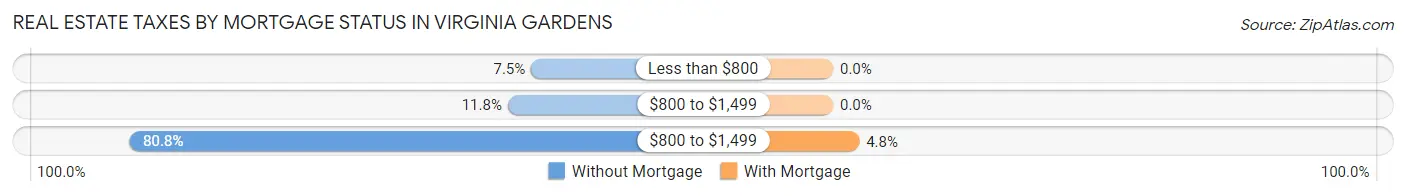 Real Estate Taxes by Mortgage Status in Virginia Gardens