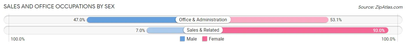 Sales and Office Occupations by Sex in Virginia Gardens