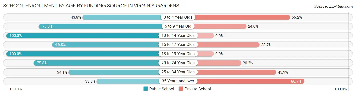 School Enrollment by Age by Funding Source in Virginia Gardens
