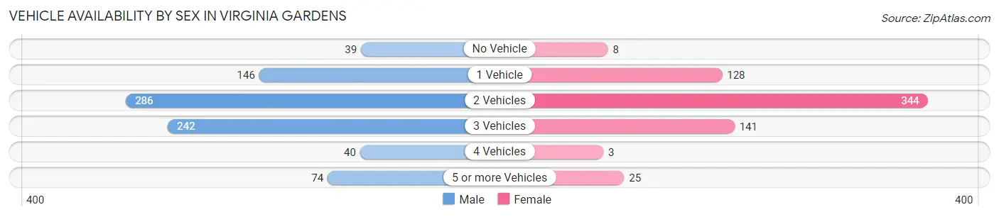 Vehicle Availability by Sex in Virginia Gardens