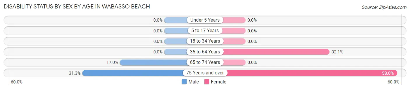 Disability Status by Sex by Age in Wabasso Beach