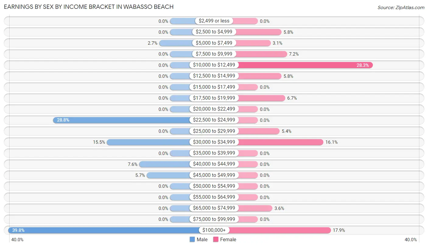 Earnings by Sex by Income Bracket in Wabasso Beach