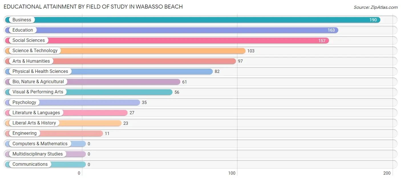 Educational Attainment by Field of Study in Wabasso Beach
