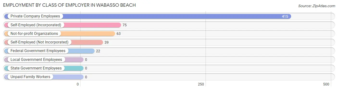 Employment by Class of Employer in Wabasso Beach