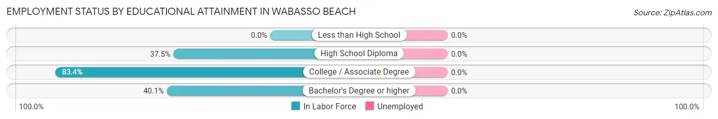 Employment Status by Educational Attainment in Wabasso Beach