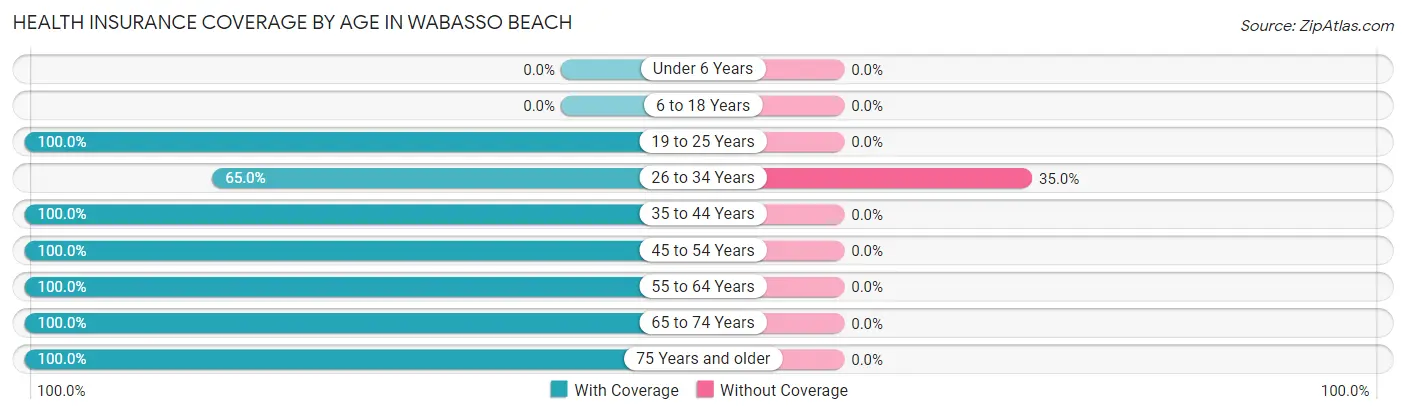 Health Insurance Coverage by Age in Wabasso Beach