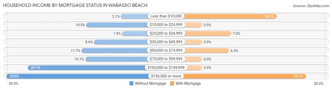 Household Income by Mortgage Status in Wabasso Beach