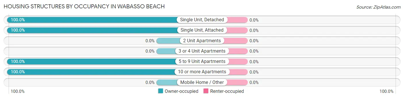 Housing Structures by Occupancy in Wabasso Beach