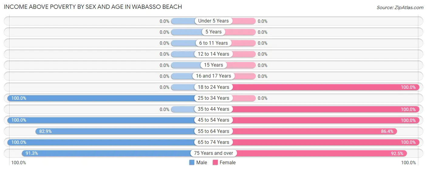 Income Above Poverty by Sex and Age in Wabasso Beach