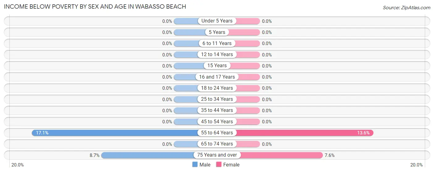 Income Below Poverty by Sex and Age in Wabasso Beach