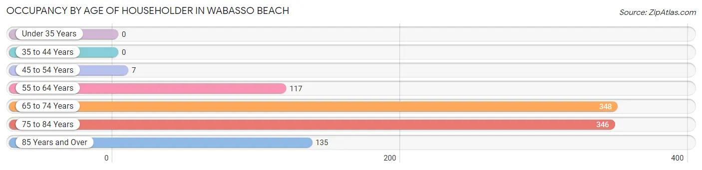 Occupancy by Age of Householder in Wabasso Beach