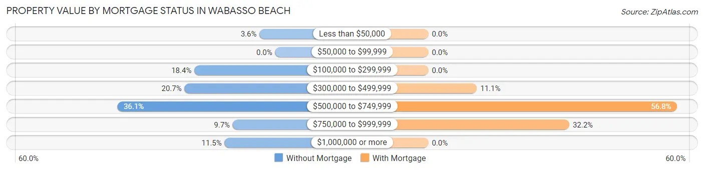 Property Value by Mortgage Status in Wabasso Beach