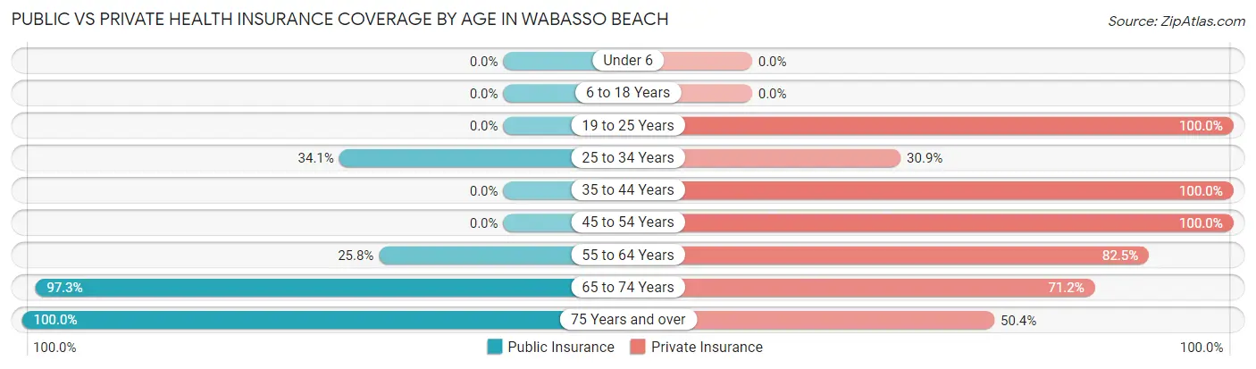 Public vs Private Health Insurance Coverage by Age in Wabasso Beach