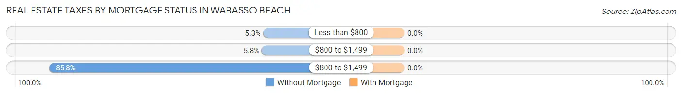 Real Estate Taxes by Mortgage Status in Wabasso Beach