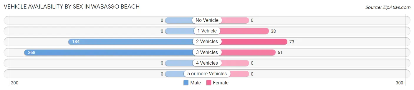 Vehicle Availability by Sex in Wabasso Beach