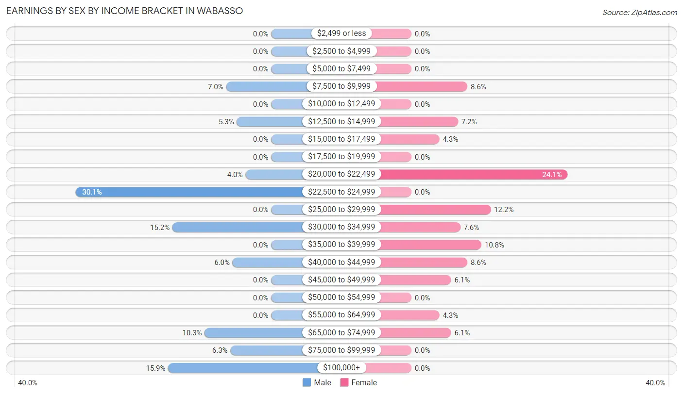 Earnings by Sex by Income Bracket in Wabasso