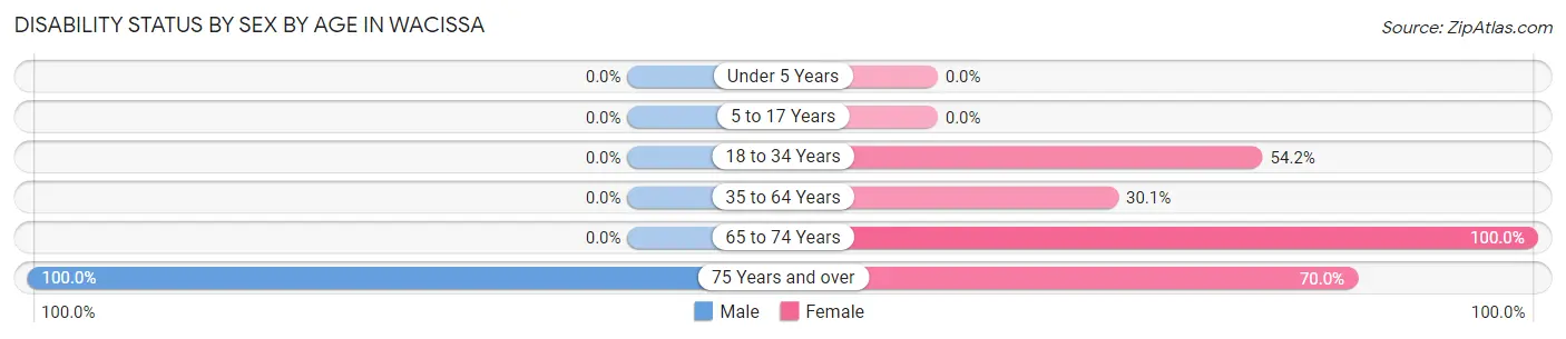 Disability Status by Sex by Age in Wacissa